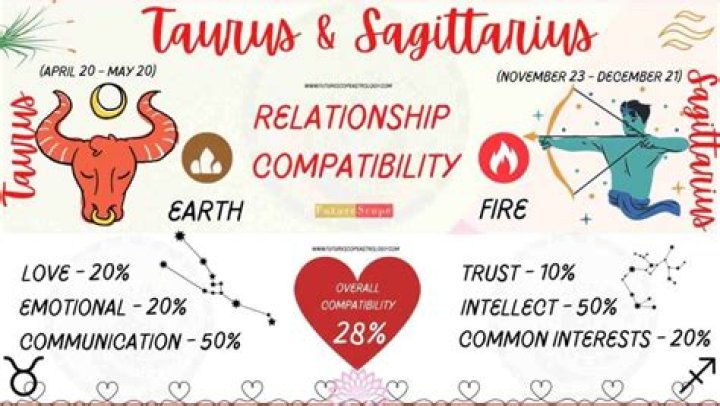 Taurus and Sagittarius Compatibility Are Sagittarius and Taurus Compatible? [Updated 2023] ·