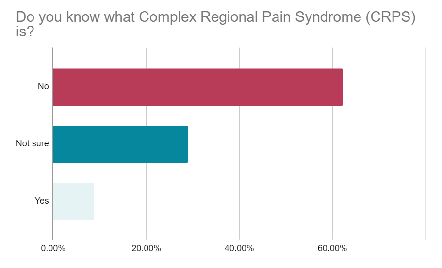 Crps Chart