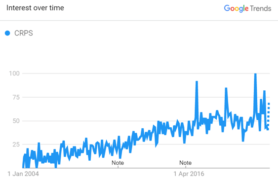 Google Trends CRPS