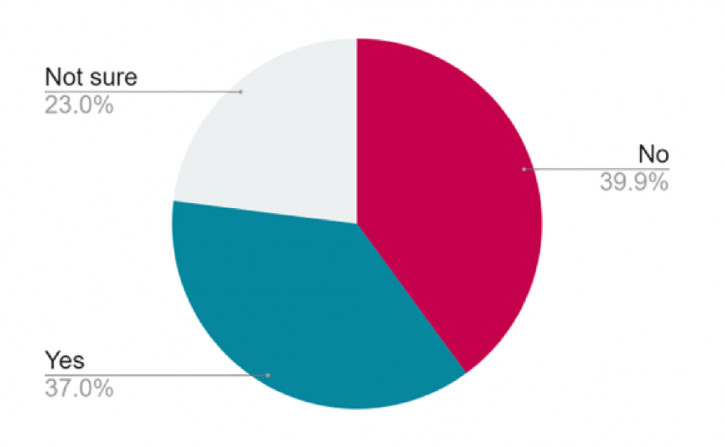 Fibromyalgia awareness pie chart