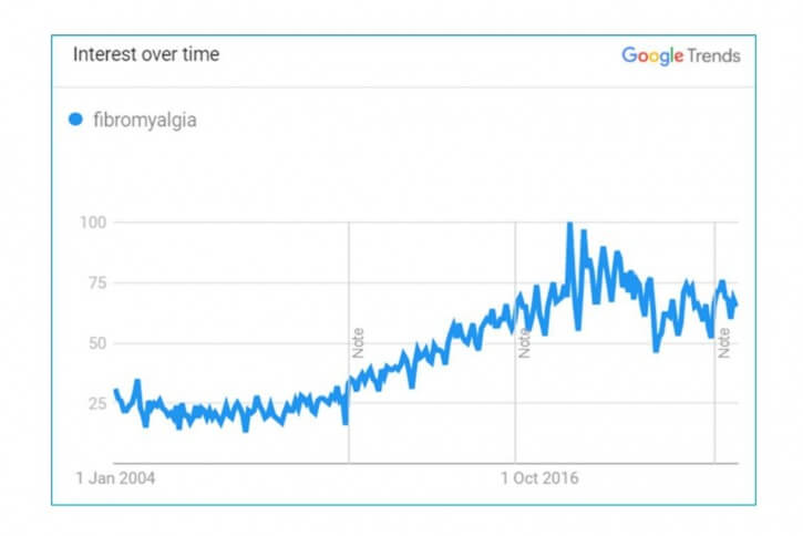 Interest in FM over time